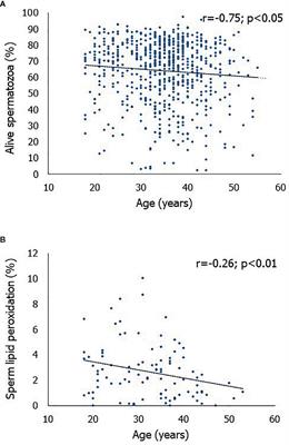 Bio-Functional Sperm Parameters: Does Age Matter?